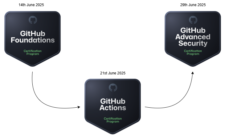GH Cert Pathway